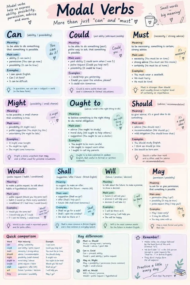 Afiș Modal Verbs: can, could, must, might, ought to, should, would, shall, will, may, cu exemple și comparații